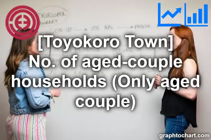 Toyokoro Town(Cho)'s No. of aged-couple households (Only aged couple)(Comparison Chart,Transition Graph)