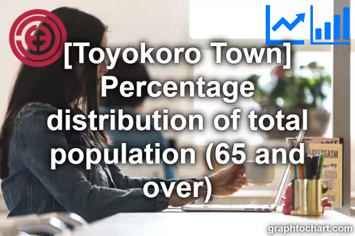 Toyokoro Town(Cho)'s Percentage distribution of total population (65 and over)(Comparison Chart,Transition Graph)