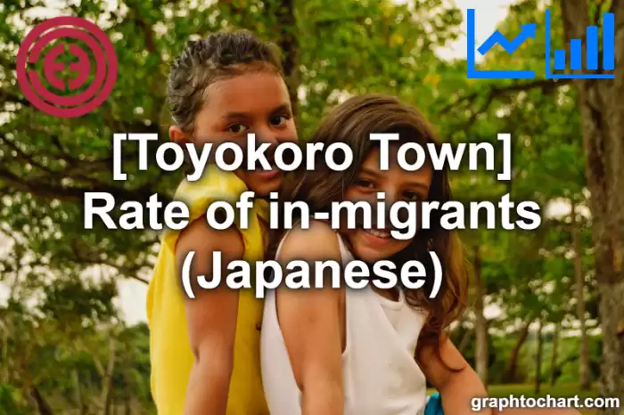 Toyokoro Town(Cho)'s Rate of in-migrants (Japanese)(Comparison Chart,Transition Graph)