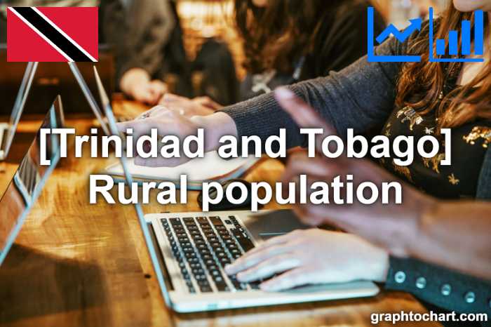 Trinidad and Tobago's Rural population(Comparison Chart)
