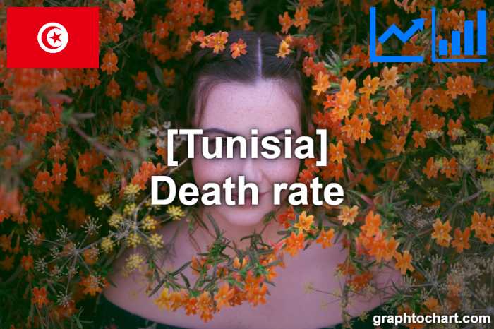 Tunisia's Death rate(Comparison Chart)