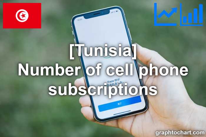 Tunisia's Number of cell phone subscriptions(Comparison Chart)