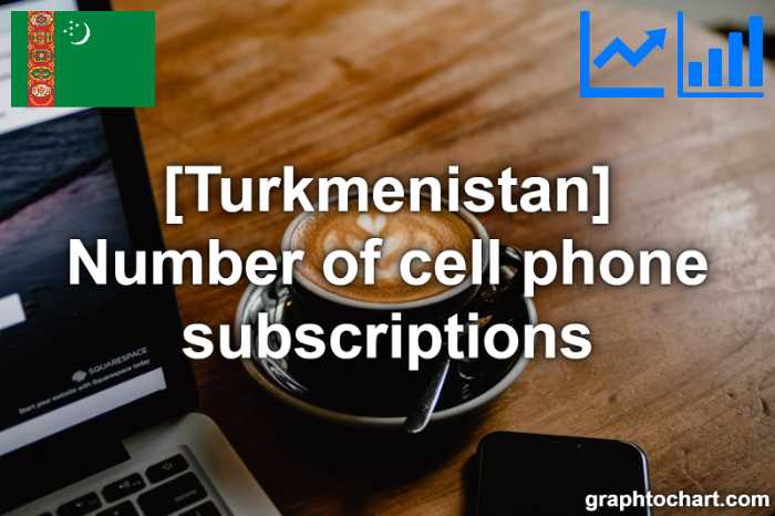 Turkmenistan's Number of cell phone subscriptions(Comparison Chart)