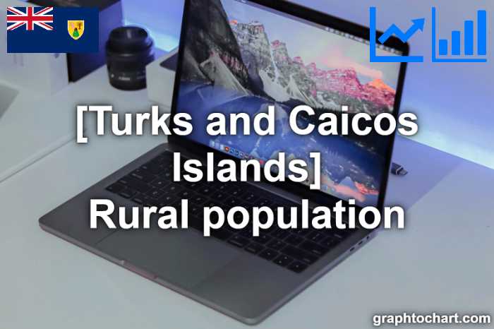 Turks and Caicos Islands's Rural population(Comparison Chart)