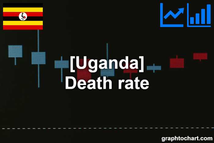 Uganda's Death rate(Comparison Chart)