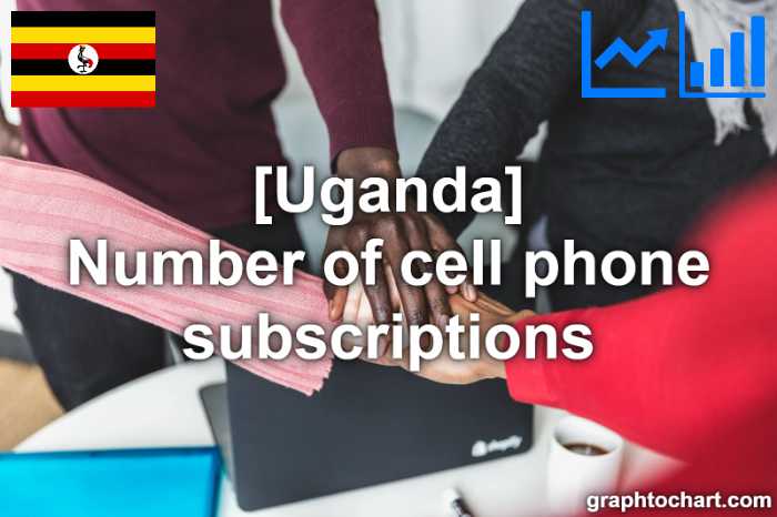 Uganda's Number of cell phone subscriptions(Comparison Chart)