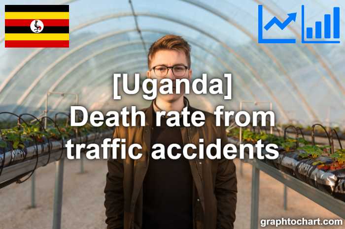 Uganda's Death rate from traffic accidents(Comparison Chart)
