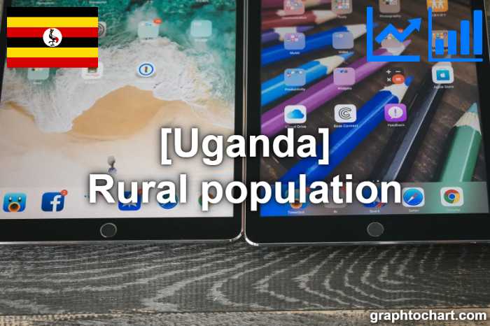 Uganda's Rural population(Comparison Chart)
