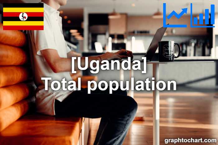 Uganda's Total population(Comparison Chart)