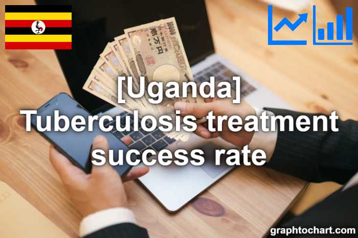 Uganda's Tuberculosis treatment success rate(Comparison Chart)