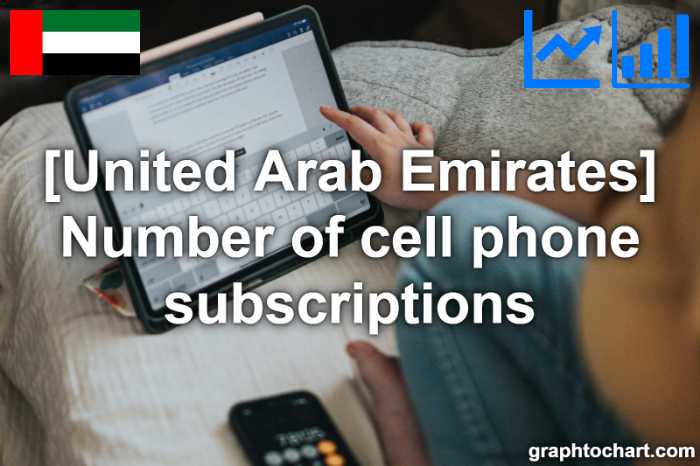 United Arab Emirates's Number of cell phone subscriptions(Comparison Chart)