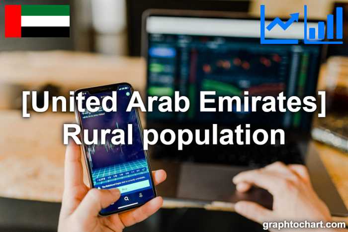 United Arab Emirates's Rural population(Comparison Chart)