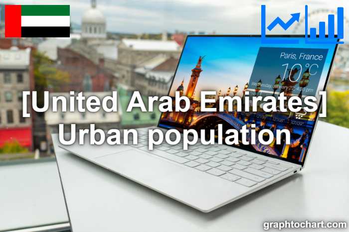 United Arab Emirates's Urban population(Comparison Chart)