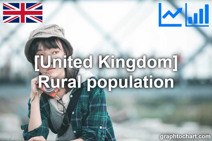 United Kingdom's Rural population(Comparison Chart)