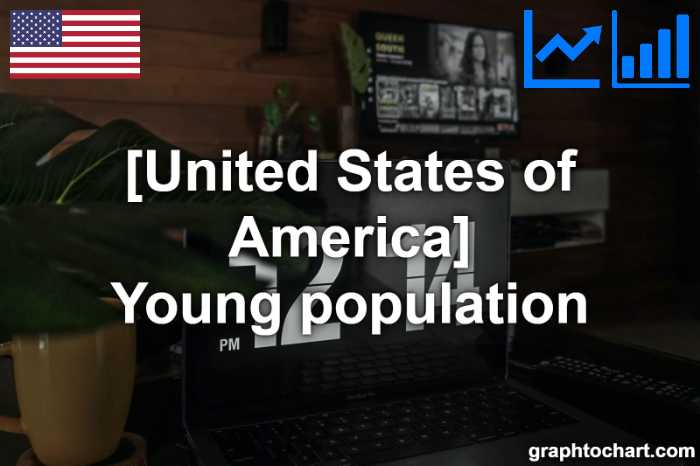 United States of America's Young population(Comparison Chart)