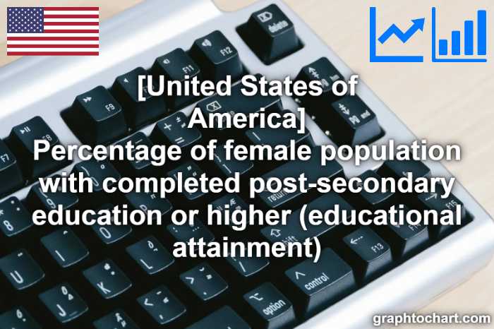 United States of America's Percentage of female population with completed post-secondary education or higher (educational attainment)(Comparison Chart)