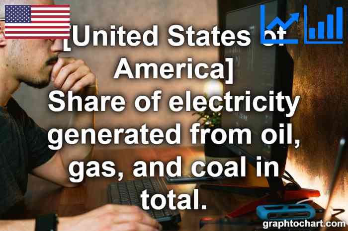 United States of America's Share of electricity generated from oil, gas, and coal in total.(Comparison Chart)