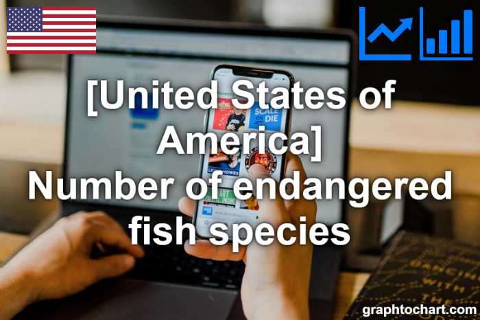 United States of America's Number of endangered fish species(Comparison Chart)