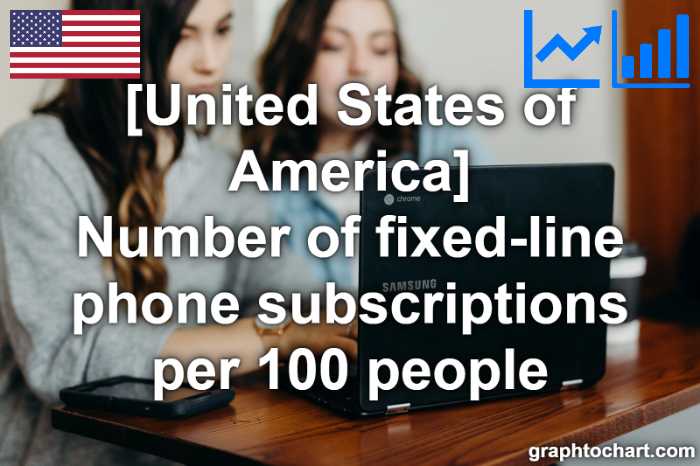 United States of America's Number of fixed-line phone subscriptions per 100 people(Comparison Chart)