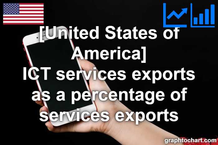 United States of America's ICT services exports as a percentage of services exports(Comparison Chart)