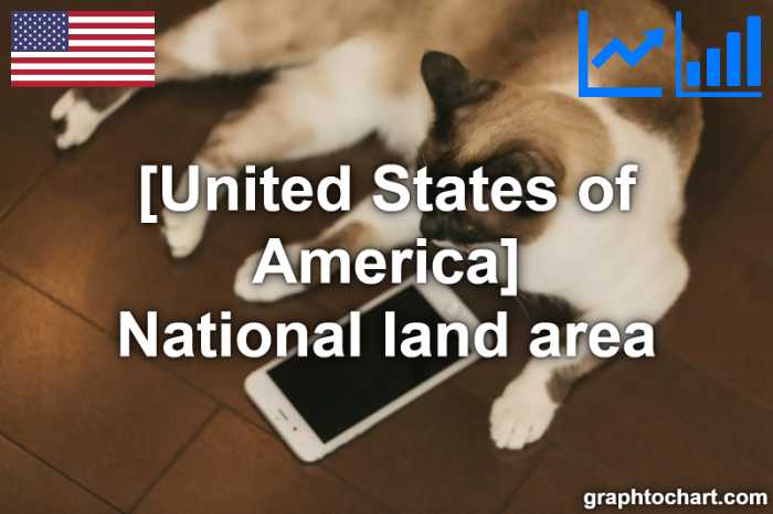 United States of America's National land area(Comparison Chart)