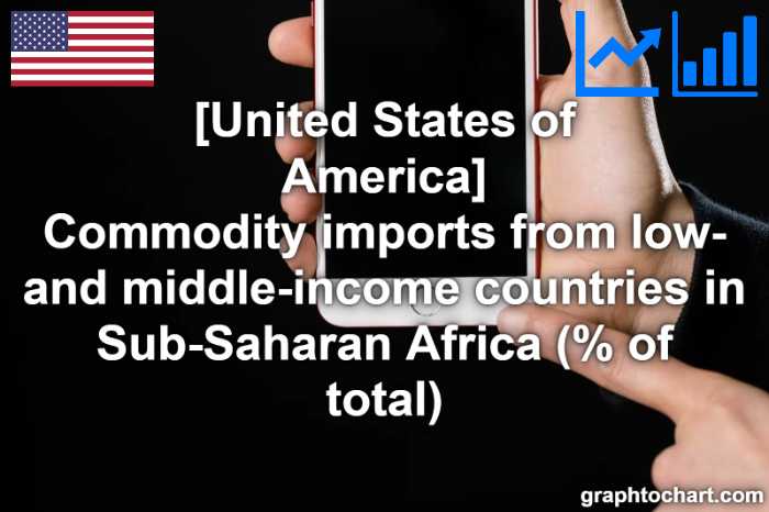 United States of America's Commodity imports from low- and middle-income countries in Sub-Saharan Africa (% of total)(Comparison Chart)