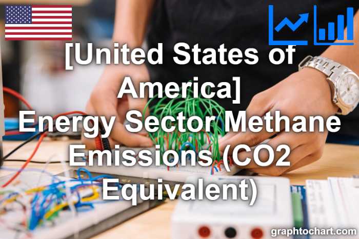 United States of America's Energy Sector Methane Emissions (CO2 Equivalent)(Comparison Chart)