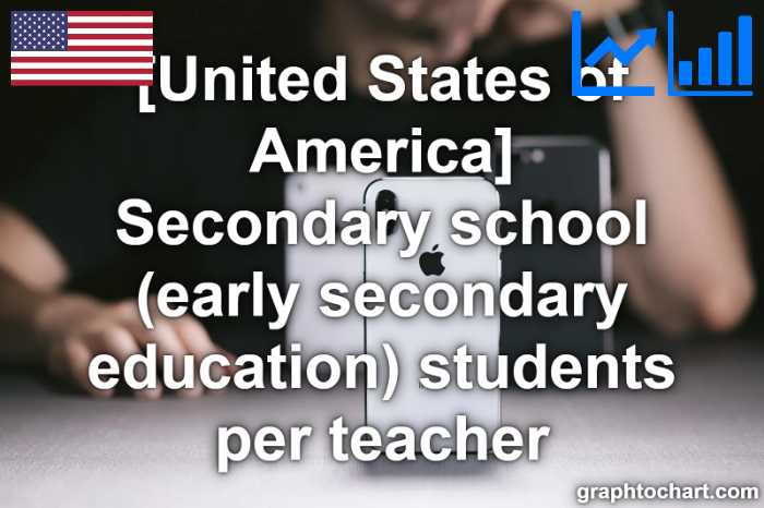 United States of America's Secondary school (early secondary education) students per teacher(Comparison Chart)