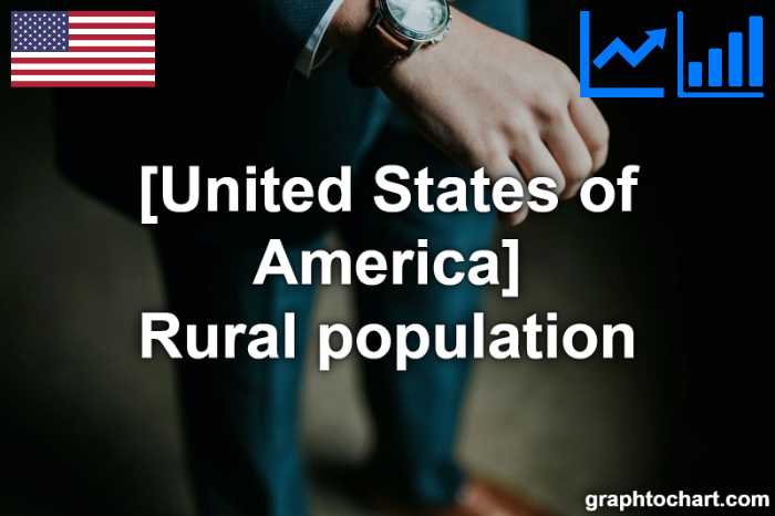 United States of America's Rural population(Comparison Chart)