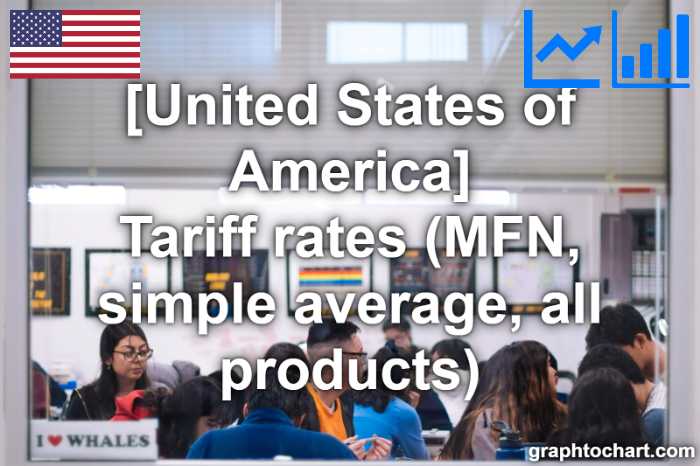 United States of America's Tariff rates (MFN, simple average, all products)(Comparison Chart)