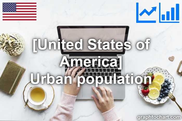 United States of America's Urban population(Comparison Chart)