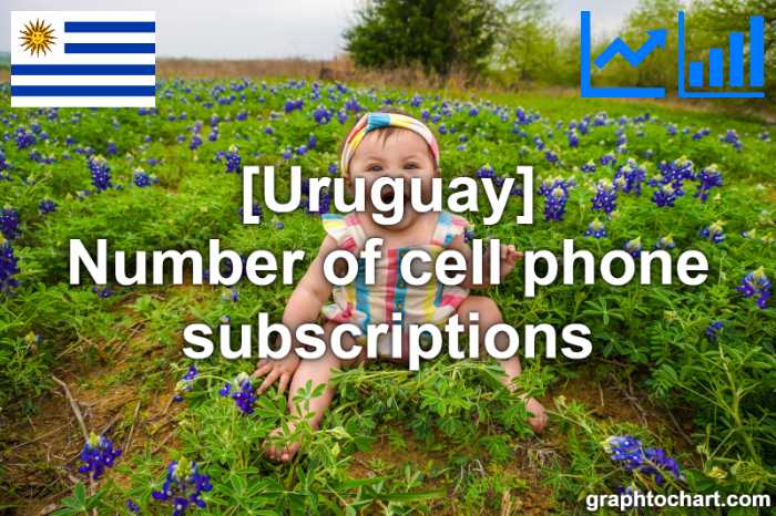 Uruguay's Number of cell phone subscriptions(Comparison Chart)