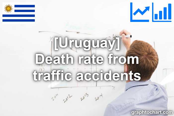 Uruguay's Death rate from traffic accidents(Comparison Chart)