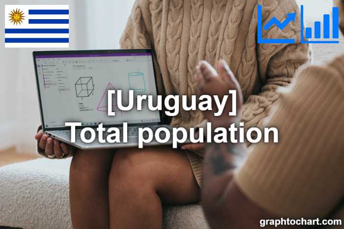 Uruguay's Total population(Comparison Chart)