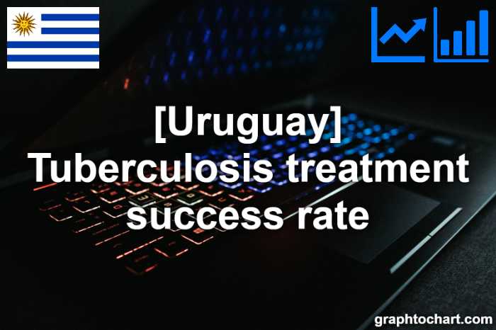Uruguay's Tuberculosis treatment success rate(Comparison Chart)