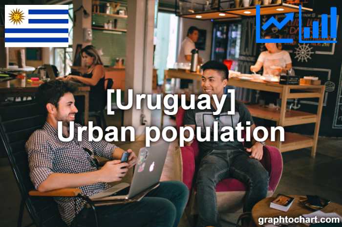 Uruguay's Urban population(Comparison Chart)
