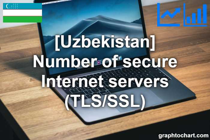 Uzbekistan's Number of secure Internet servers (TLS/SSL ...