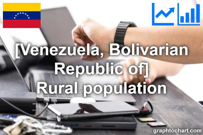 Venezuela, Bolivarian Republic of's Rural population(Comparison Chart)