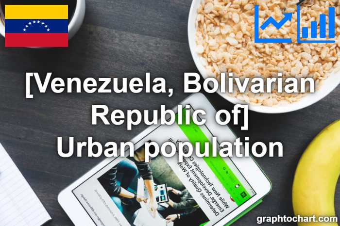 Venezuela, Bolivarian Republic of's Urban population(Comparison Chart)