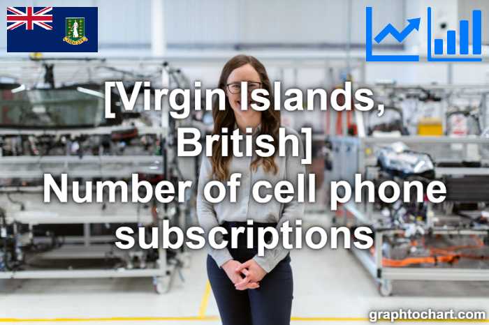 Virgin Islands, British's Number of cell phone subscriptions(Comparison Chart)