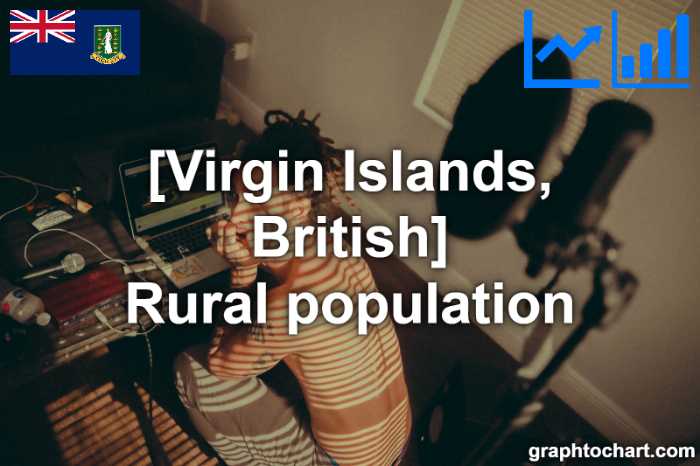 Virgin Islands, British's Rural population(Comparison Chart)