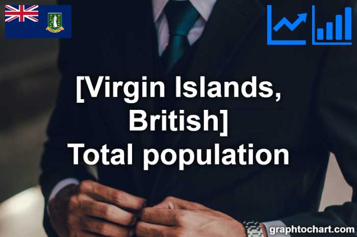 Virgin Islands, British's Total population(Comparison Chart)