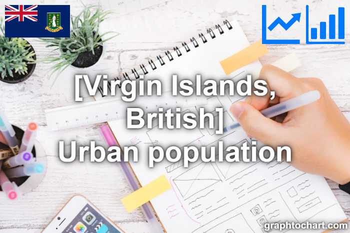 Virgin Islands, British's Urban population(Comparison Chart)
