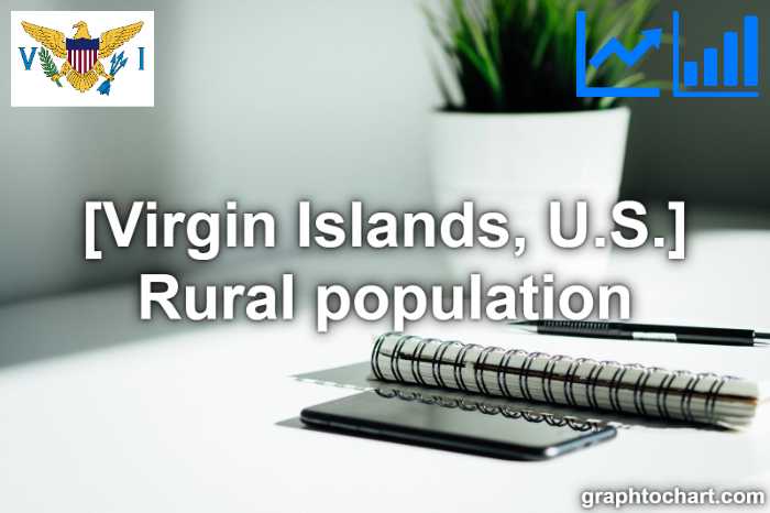 Virgin Islands, U.S.'s Rural population(Comparison Chart)