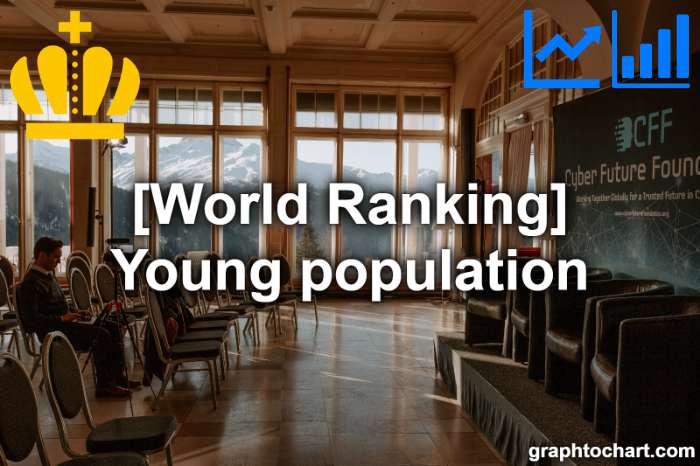 Top 192 Countries by Young population