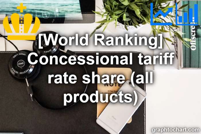 Top 124 Countries by Concessional tariff rate share (all products)