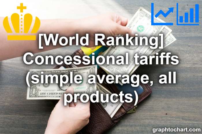 Top 122 Countries by Concessional tariffs (simple average, all products)