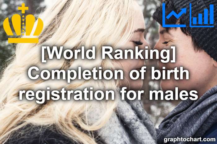 Top 53 Countries by Completion of birth registration for males