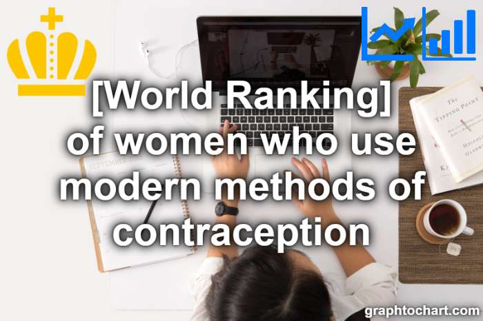 Top 29 Countries by Share of women using modern methods of contraception