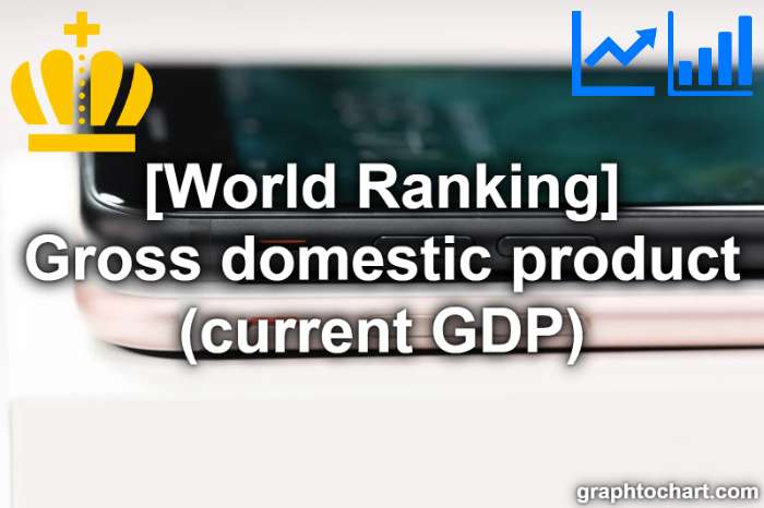 Top 190 Countries by Gross domestic product (current GDP)